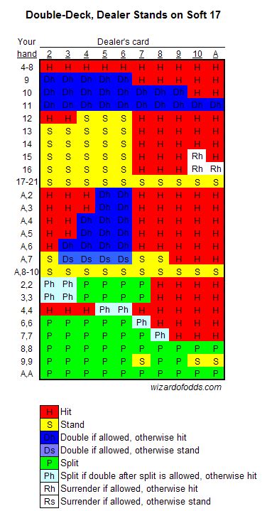 What do you split in blackjack